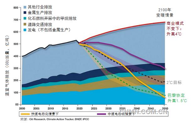 據(jù)MiningWeekly報道，花旗研究院（Citi Research）最近完成的一份關于金屬工業(yè)未來30年對減緩氣候變化的潛力分析報告預計，到2050年，在快速電氣化情景下，金屬工業(yè)有能力將溫室氣體排放減少1萬億噸。