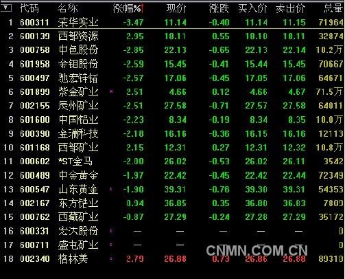 有色金屬走勢疲弱 五成以上個股跌逾2%