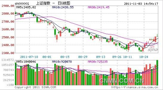 有色金屬板塊表現(xiàn)活躍 板塊內(nèi)個股九成上漲