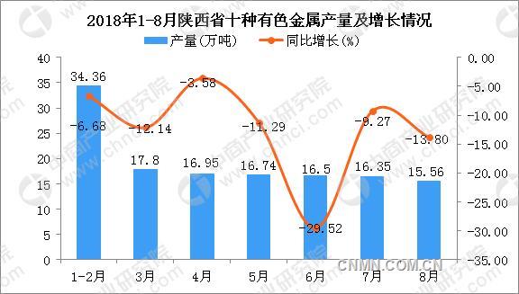 1-8月陜西省十種有色金屬產(chǎn)量及增長(zhǎng)情況分析