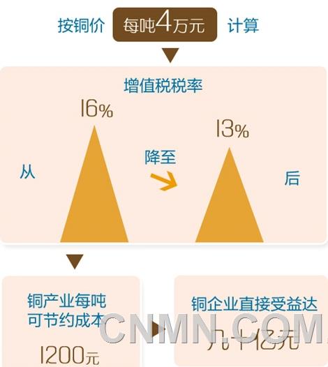 “對有色金屬行業(yè)來說，減稅政策最明顯利好是有助于企業(yè)降低成本，提高盈利水平。”趙武壯舉例說，在所有有色金屬品類中，降稅對于銅產(chǎn)業(yè)的影響最大。當(dāng)前，我國銅原料每年需求量約700萬噸，其中有500多萬噸依靠進(jìn)口。按銅價每噸4萬元計算，增值稅稅率從16%降至13%后，銅產(chǎn)業(yè)每噸可節(jié)約成本1200元，銅企業(yè)直接受益達(dá)幾十億元。