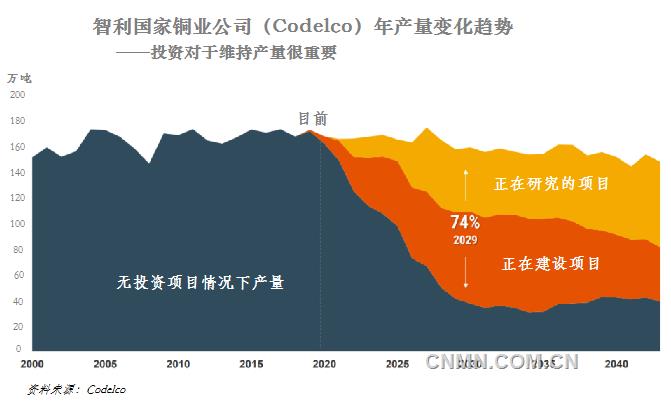 未來幾年，電力和建筑行業(yè)需求增長以及電動交通加速發(fā)展將使得目前銅市場缺口進一步擴大。