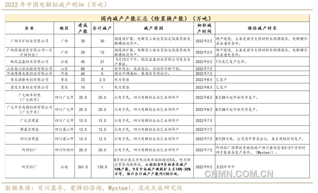 　2022年中國電解鋁減產(chǎn)明細(xì)