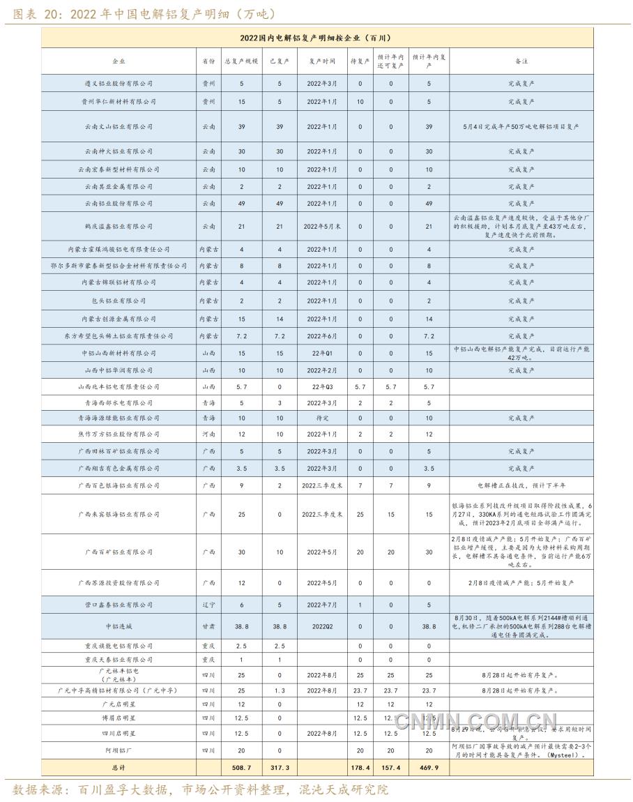 2022年中國電解鋁復(fù)產(chǎn)明細(xì)