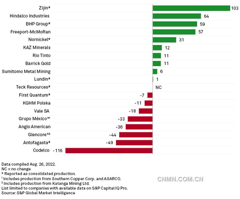 全球頭部礦企二季度礦產(chǎn)銅量同比增減情況（千噸），來源：標(biāo)普