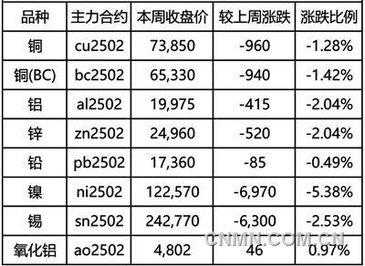 國(guó)內(nèi)主要有色金屬期貨行情信息（2024年12月20日）