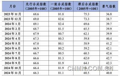 中國鉛鋅產(chǎn)業(yè)月度景氣指數(shù)報(bào)告(2024年11月)