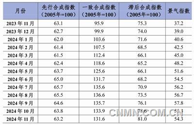 中國鋁冶煉產(chǎn)業(yè)月度景氣指數(shù)報(bào)告(2024年11月)