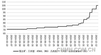 寸土寸金 2024年鋁土礦價(jià)格大漲50%