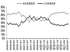 電碳與工碳價差變化釋放了什么信號？