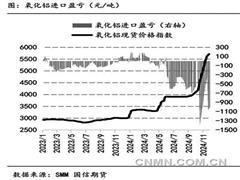 氧化鋁期貨價格維持近強遠弱格局