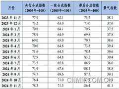 中國銅產(chǎn)業(yè)月度景氣指數(shù)報(bào)告（2024年11月）