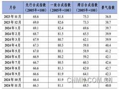 中國鉛鋅產(chǎn)業(yè)月度景氣指數(shù)報(bào)告(2024年11月)