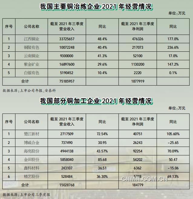 2021年，銅作為第二大有色基本金屬，行業(yè)整體運行情況良好，產量穩(wěn)步增加，經濟效益顯著提升，同時在科技創(chuàng)新、智能制造和綠色發(fā)展等方面邁上了新臺階，為實現(xiàn)行業(yè)高質量發(fā)展奠定了堅實基礎。